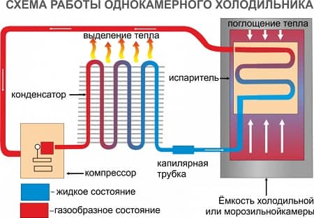 Lo schema e il principio di funzionamento del frigorifero