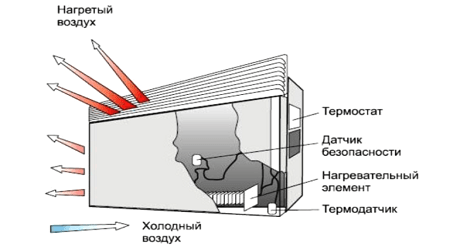 Како је конвектор уређен и функционише