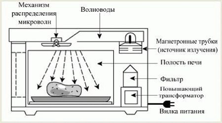 Principiul funcționării cuptorului cu microunde